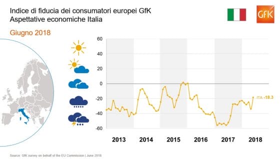 Climi di consumo GfK: trend positivo per Italia e Spagna