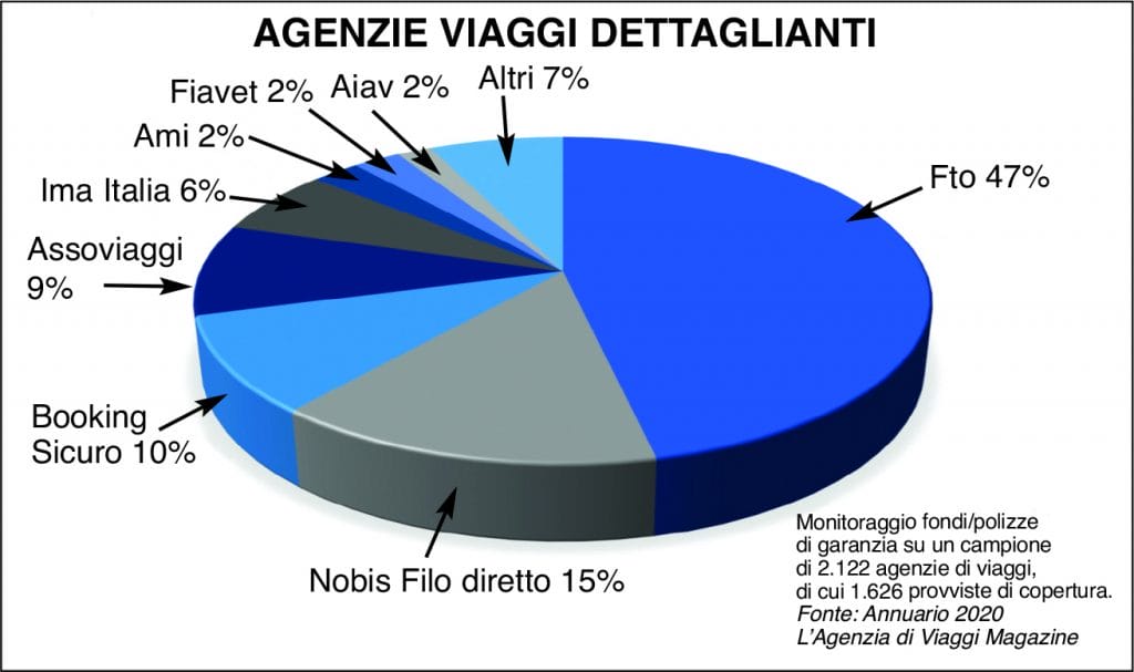 Grafico Agenzie di viaggi fondi annuario 2020