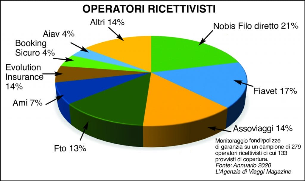 Grafico ricettivisti fondi annuario 2020