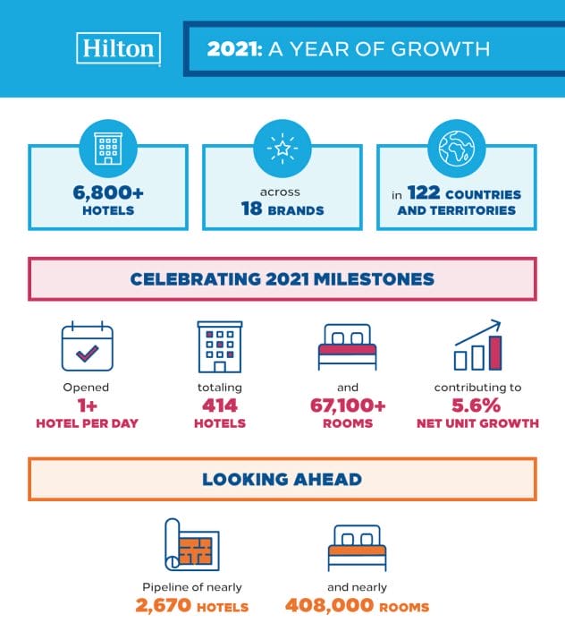 Hilton 2021 infografica