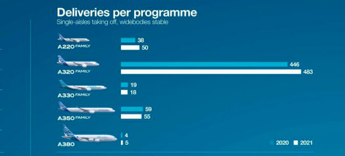 Airbus chiude l’anno con 611 consegne e raddoppia gli ordini